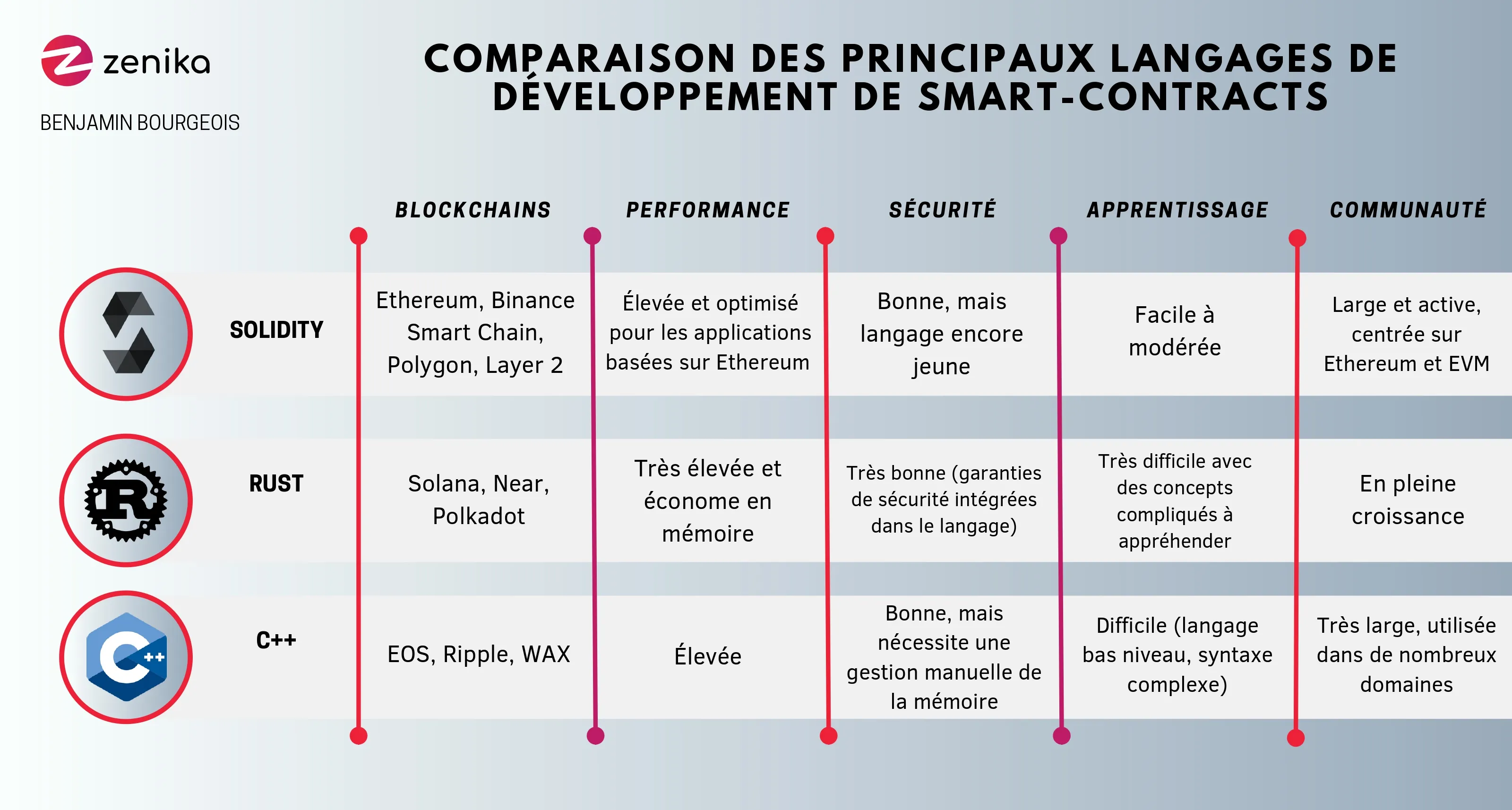 Tableau comparatif des caractéristiques des langages de programmation de smart-contracts