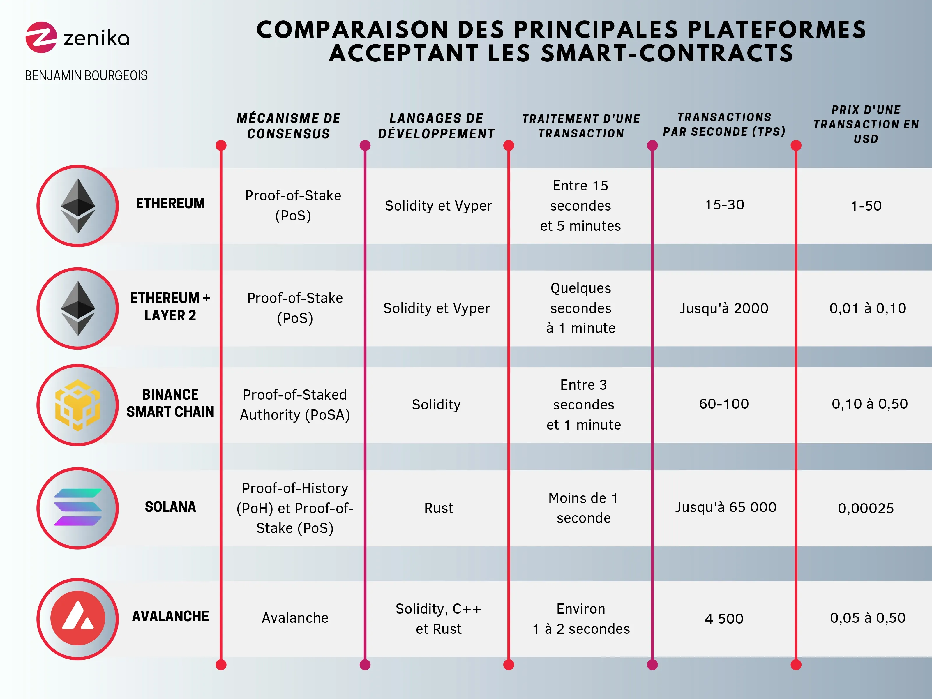 Tableau comparatif des caractéristiques des blockchains