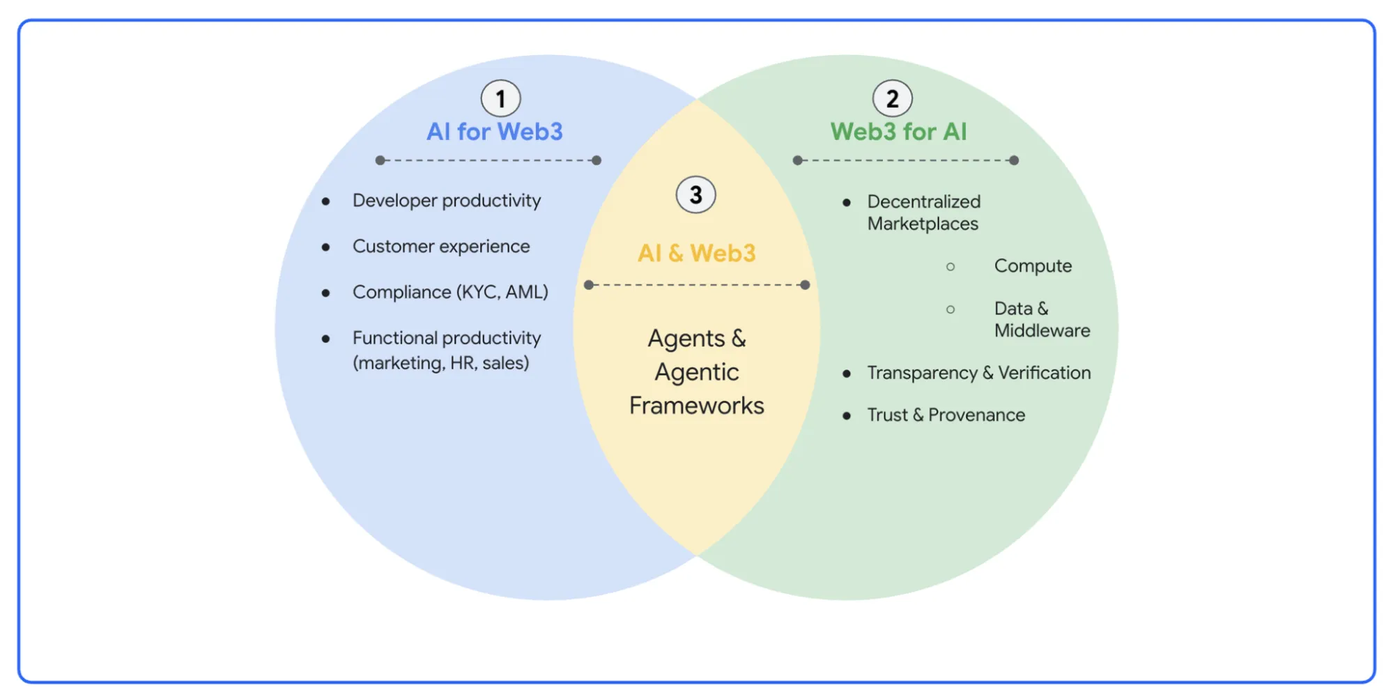 Schéma de l'IA dans le Web3 pour GCP Schéma de l'IA dans le Web3 pour GCP
