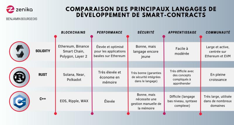 Tableau comparatif des caractéristiques des langages de programmation de smart-contracts
