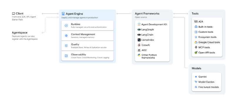 Ecosystème Vertex AI Agent Engine