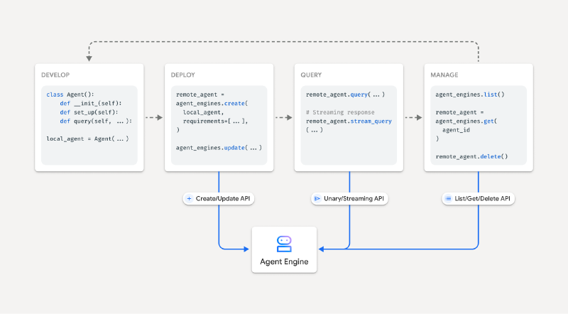 Interaction avec Vertex AI Agent Engine