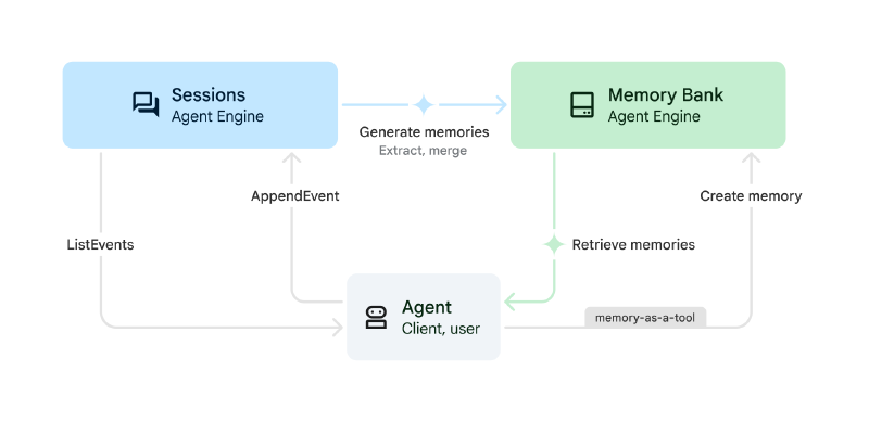 Gestion des mémoires et des sessions