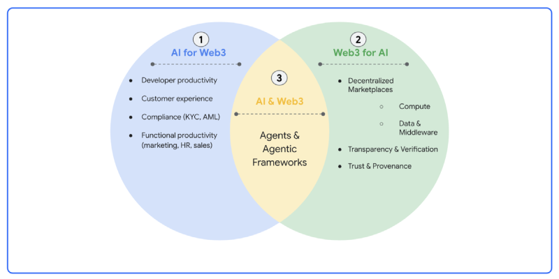 Schéma de l&rsquo;IA dans le Web3 pour GCP