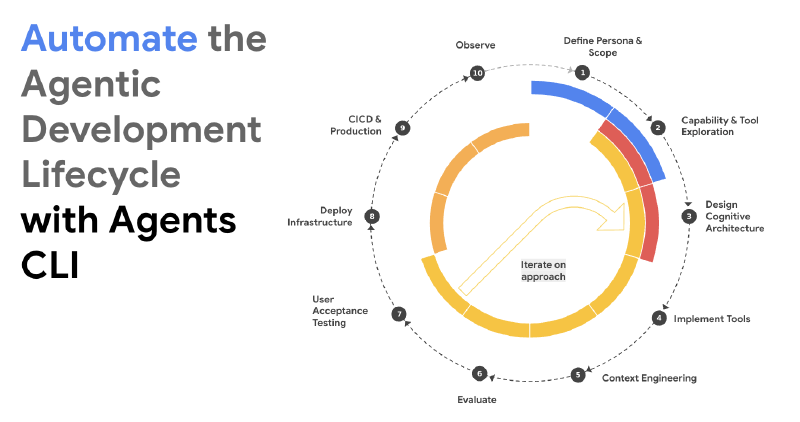 Les 10 étapes du cycle de développement agentique automatisé avec Agents CLI, de la définition du persona jusqu’au CI/CD en production